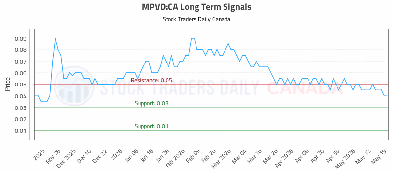 Stock Chart for MPVD:CA