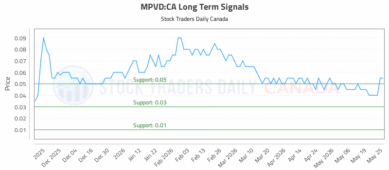 Stock Chart for MPVD:CA