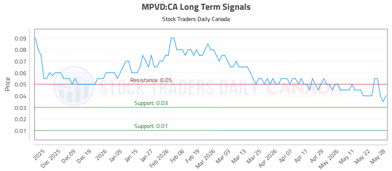Stock Chart for MPVD:CA
