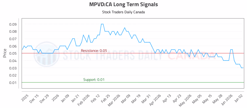 Stock Chart for MPVD:CA
