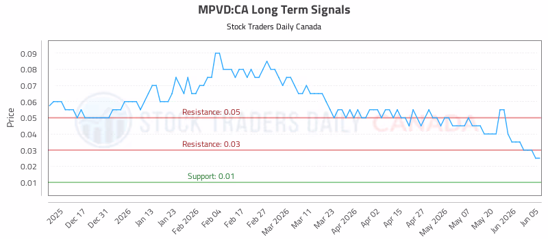 Stock Chart for MPVD:CA
