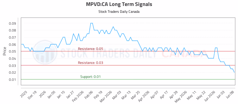 Stock Chart for MPVD:CA