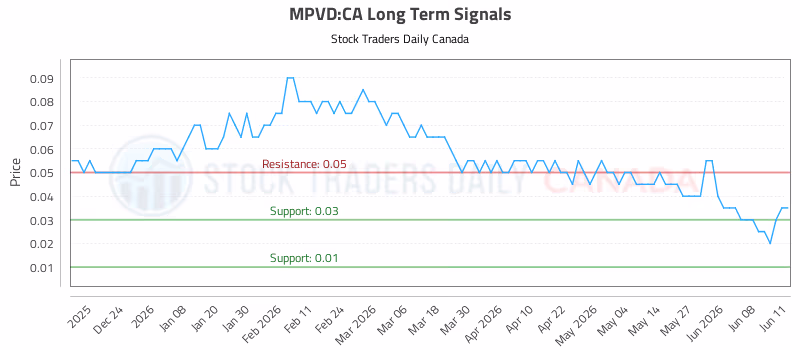 Stock Chart for MPVD:CA
