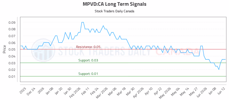 Stock Chart for MPVD:CA