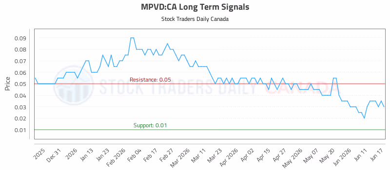 Stock Chart for MPVD:CA