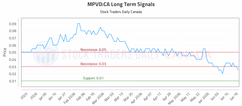Stock Chart for MPVD:CA
