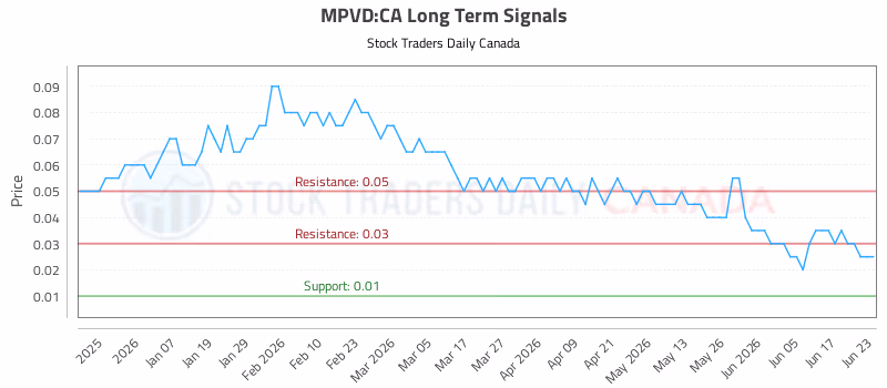 Stock Chart for MPVD:CA