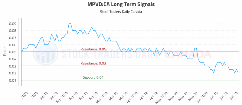 Stock Chart for MPVD:CA