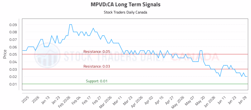 Stock Chart for MPVD:CA