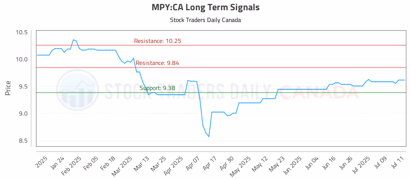 Stock Chart for MPY:CA