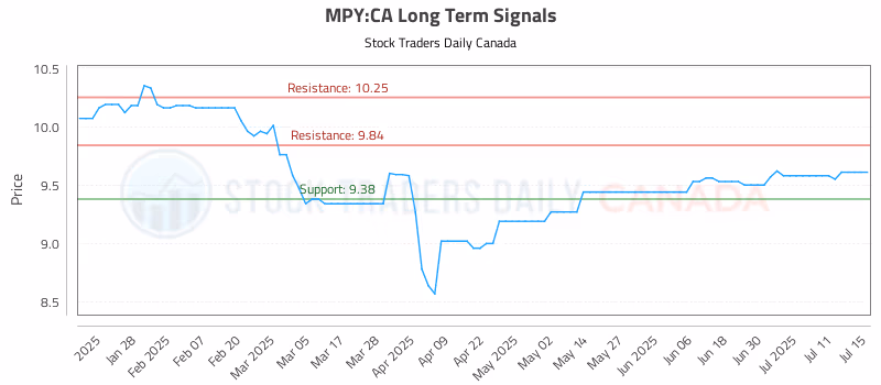 Stock Chart for MPY:CA