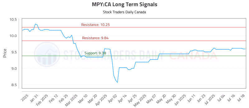 Stock Chart for MPY:CA