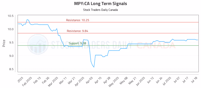 Stock Chart for MPY:CA