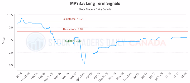 Stock Chart for MPY:CA