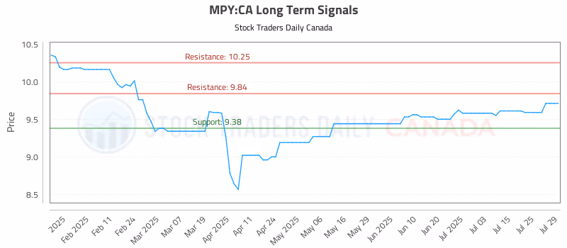 Stock Chart for MPY:CA