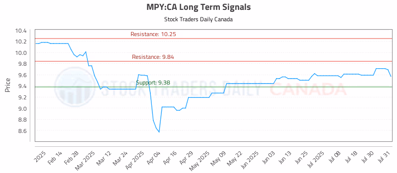 Stock Chart for MPY:CA