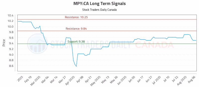 Stock Chart for MPY:CA
