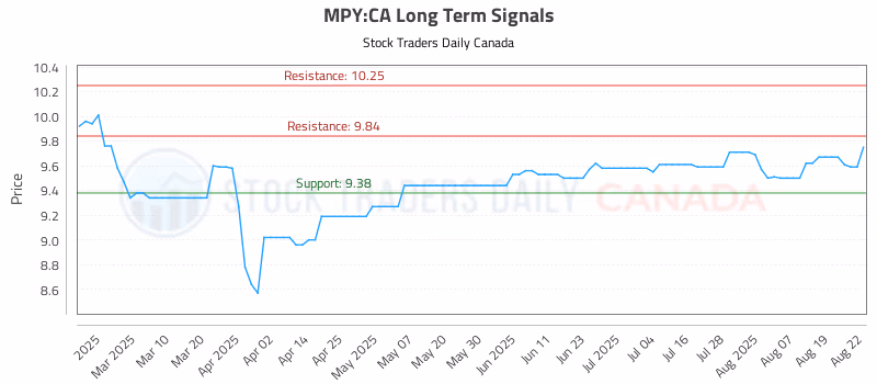 Stock Chart for MPY:CA