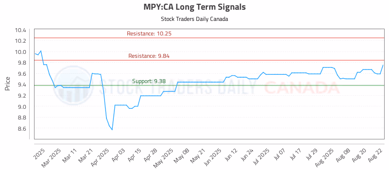 Stock Chart for MPY:CA