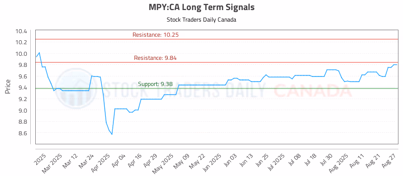 Stock Chart for MPY:CA