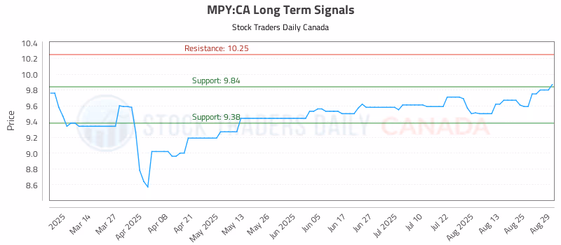 Stock Chart for MPY:CA