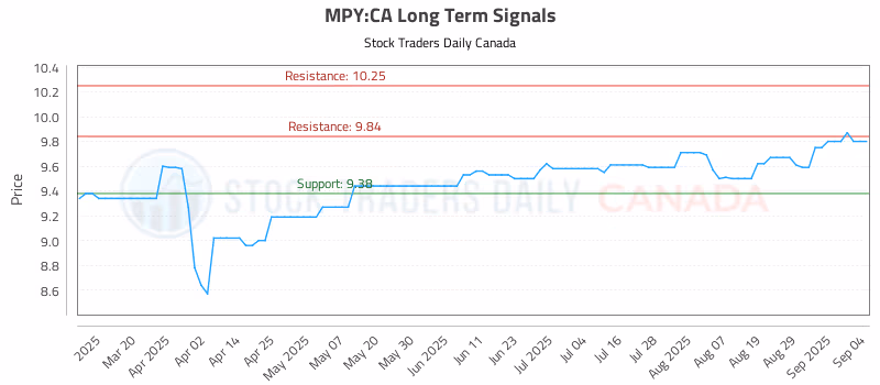 Stock Chart for MPY:CA