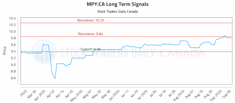 Stock Chart for MPY:CA