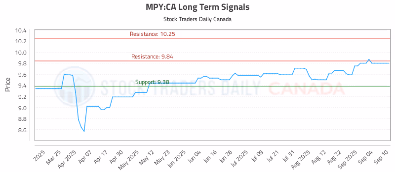 Stock Chart for MPY:CA