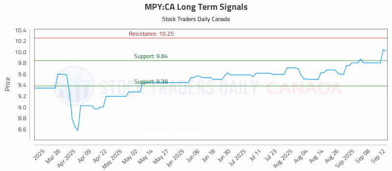 Stock Chart for MPY:CA