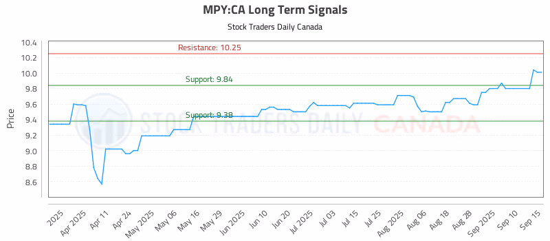 Stock Chart for MPY:CA