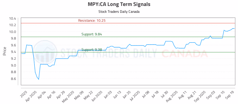 Stock Chart for MPY:CA