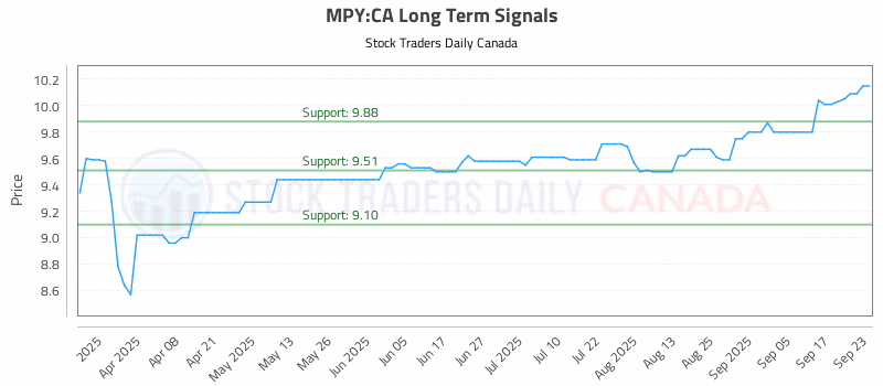 Stock Chart for MPY:CA