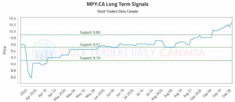 Stock Chart for MPY:CA