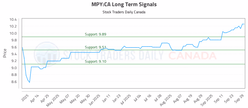Stock Chart for MPY:CA