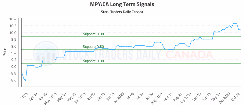 Stock Chart for MPY:CA