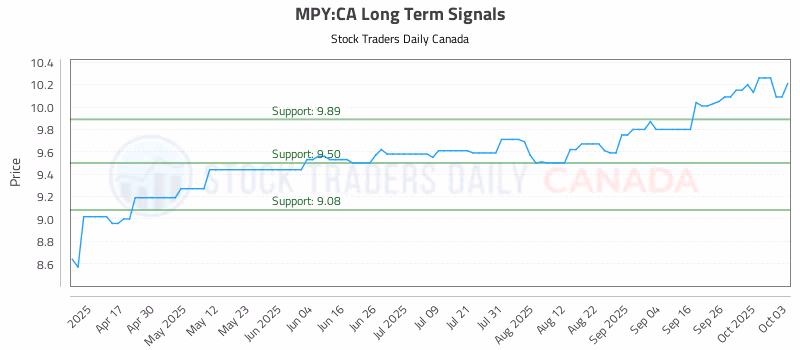 Stock Chart for MPY:CA