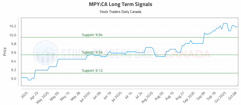 Stock Chart for MPY:CA