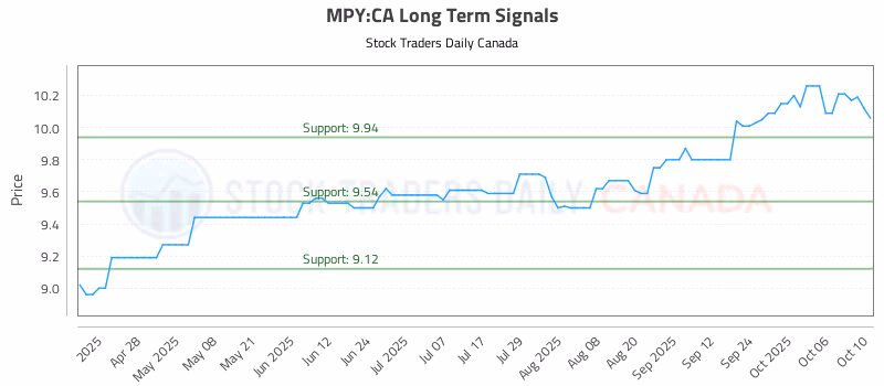 Stock Chart for MPY:CA