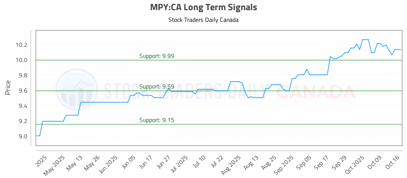 Stock Chart for MPY:CA