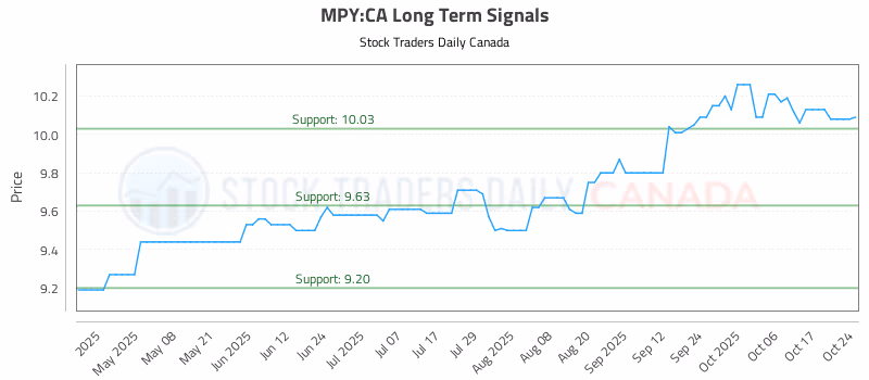 Stock Chart for MPY:CA