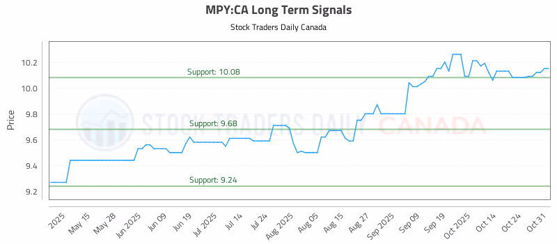 Stock Chart for MPY:CA