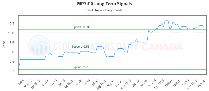 Stock Chart for MPY:CA