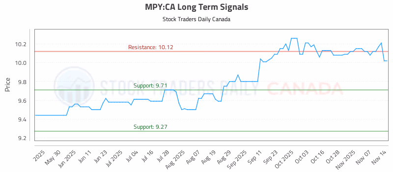 Stock Chart for MPY:CA