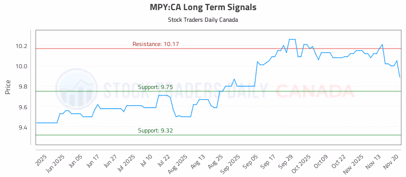 Stock Chart for MPY:CA