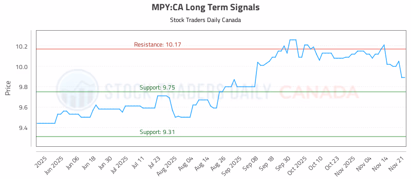 Stock Chart for MPY:CA