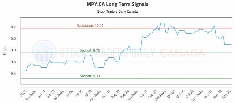 Stock Chart for MPY:CA