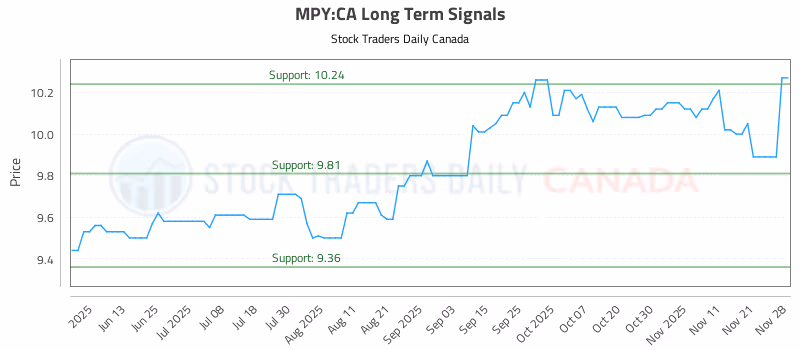 Stock Chart for MPY:CA