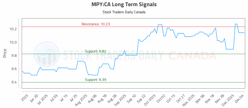 Stock Chart for MPY:CA