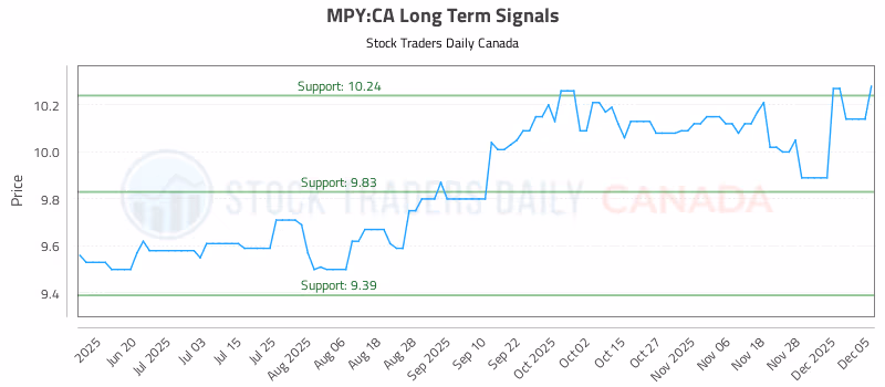 Stock Chart for MPY:CA
