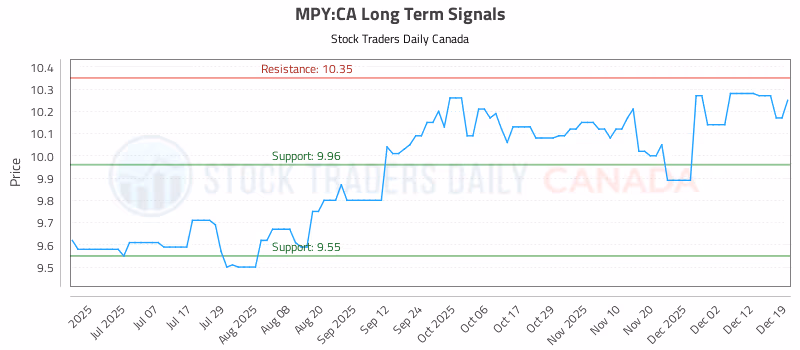 Stock Chart for MPY:CA